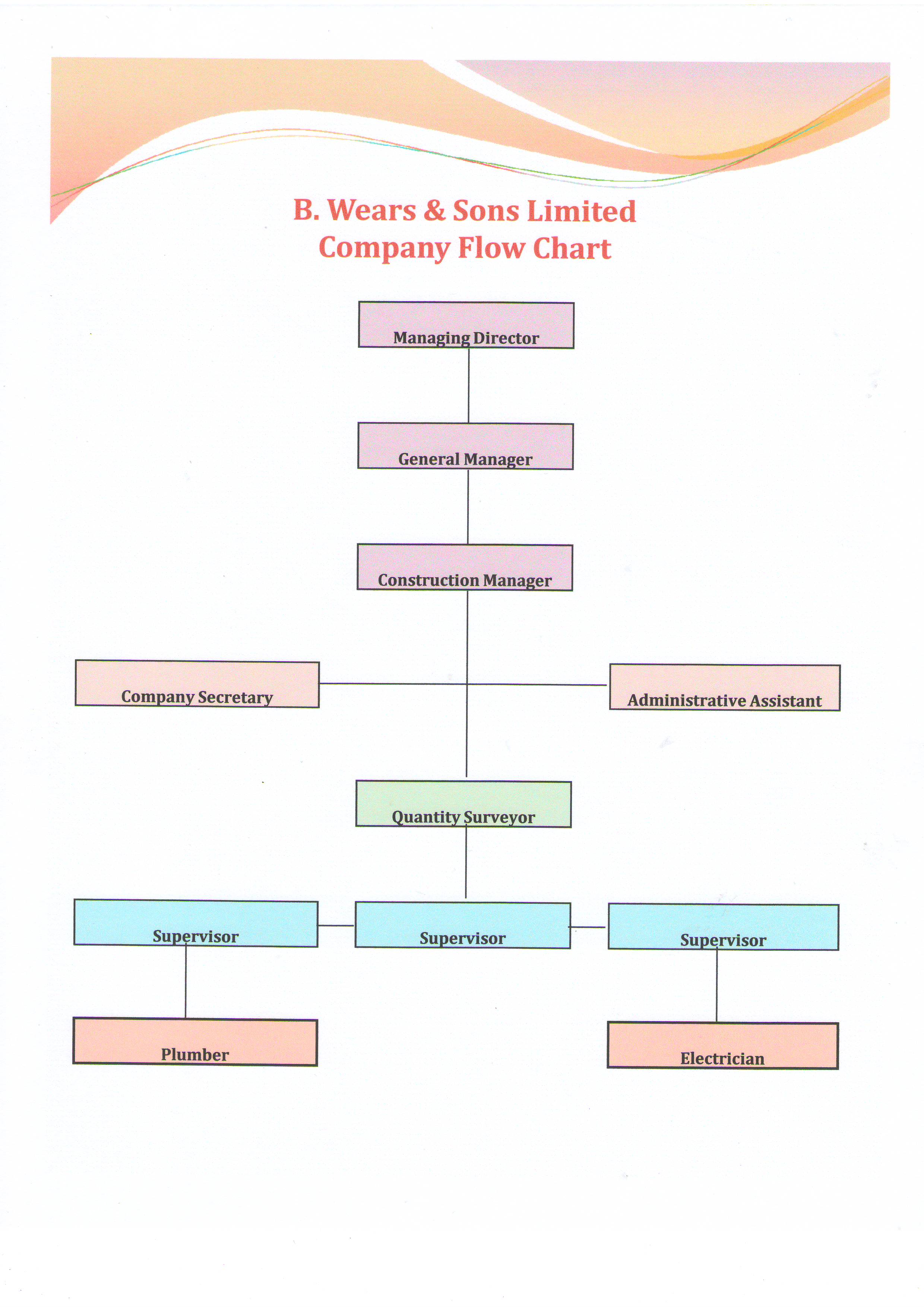 organizational structure flow chart